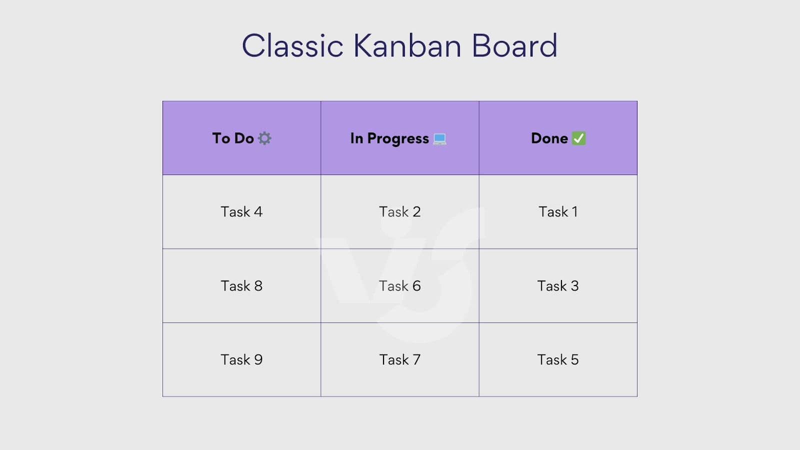 klassisches Kanban-Board