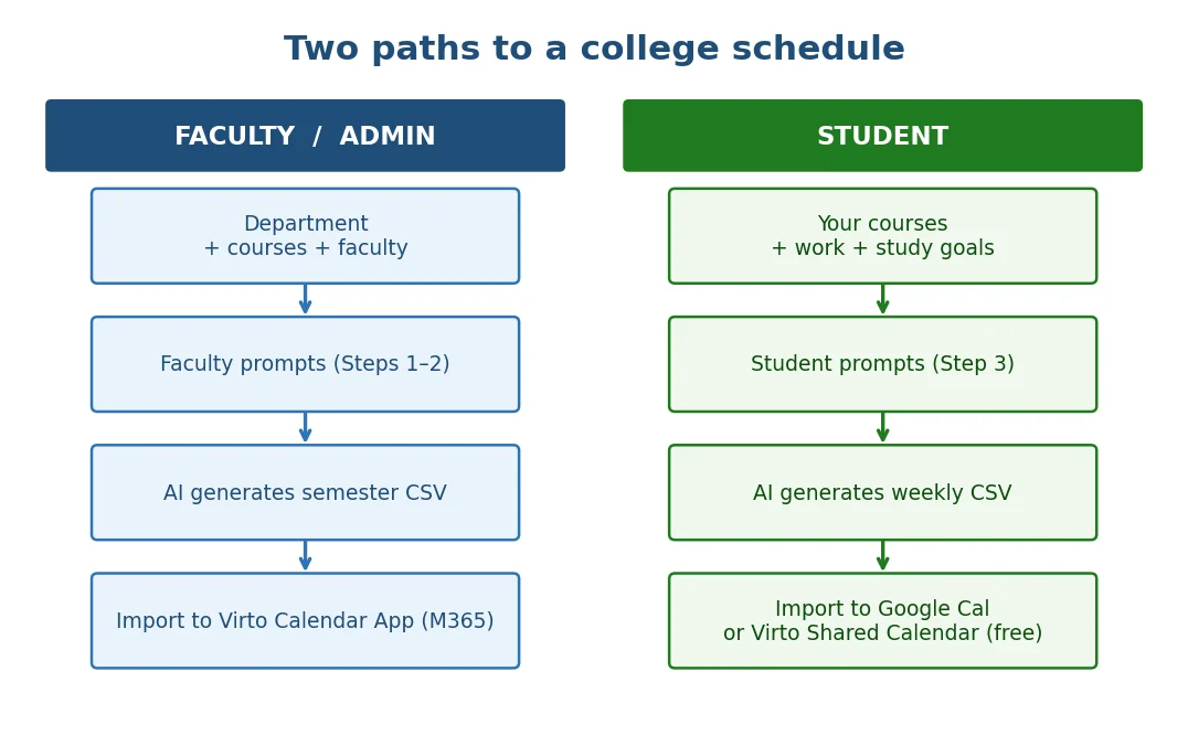 Two paths to a college schedule: faculty workflow vs student workflow