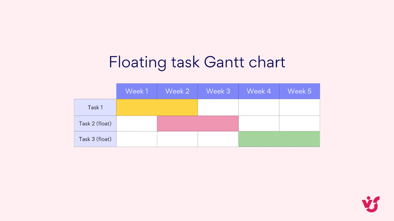 Schwebendes Aufgaben-Gantt-Diagramm.