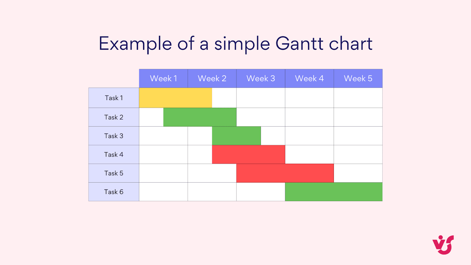 Beispiel eines einfachen Gantt-Diagramms.