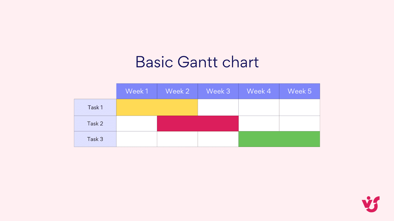 Grundlegendes Gantt-Diagramm.