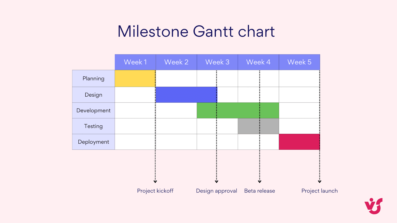 Meilenstein-Gantt-Diagramm Projektmanagement.