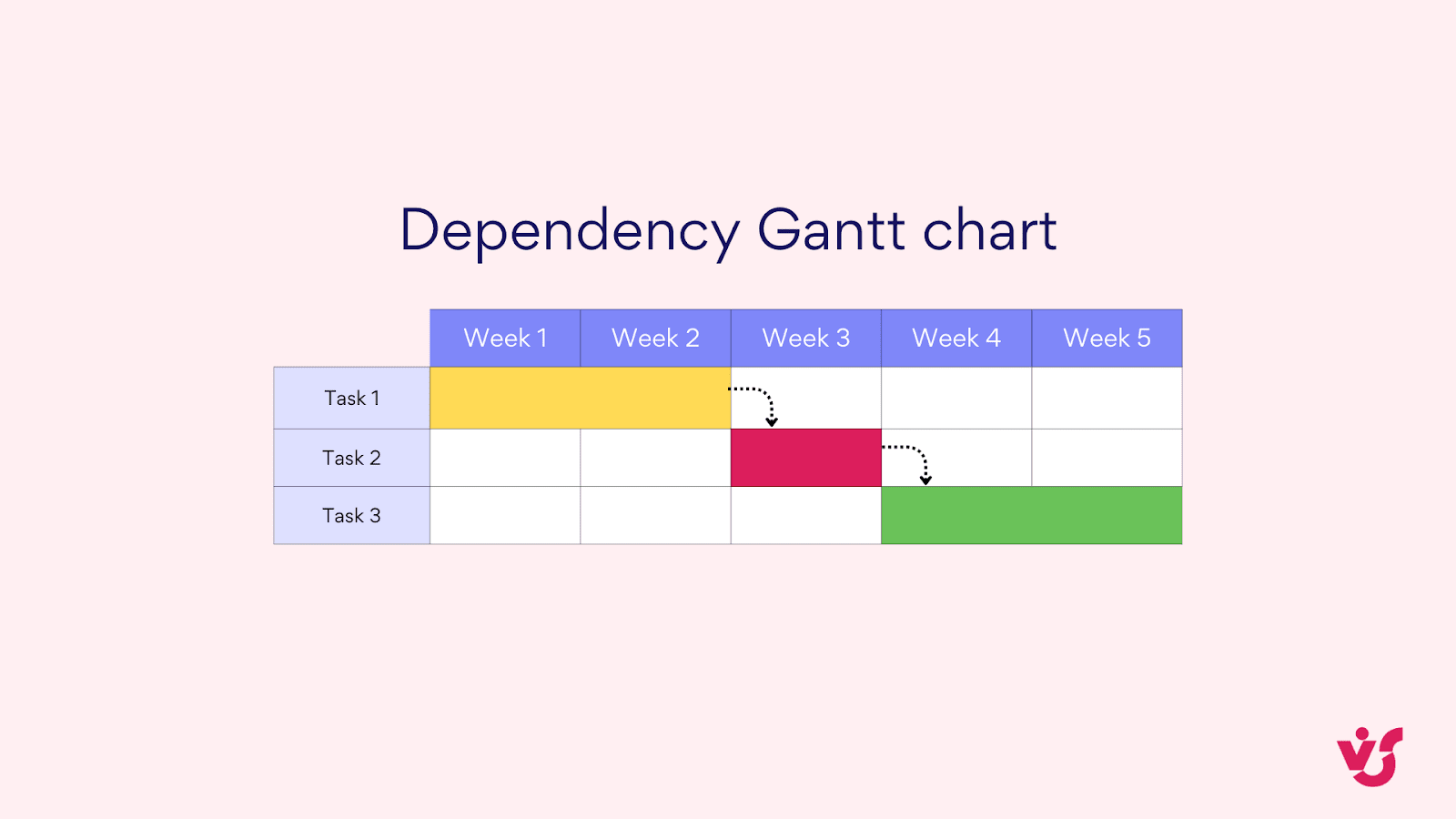 Abhängigkeits-Gantt-Diagramm.