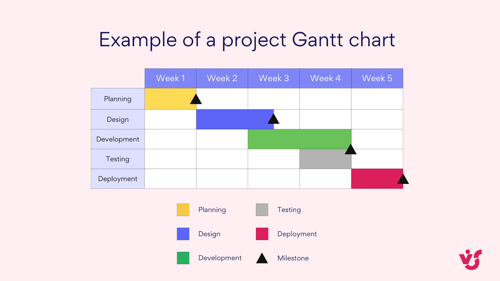 Beispiel eines Projekt-Gantt-Diagramms.