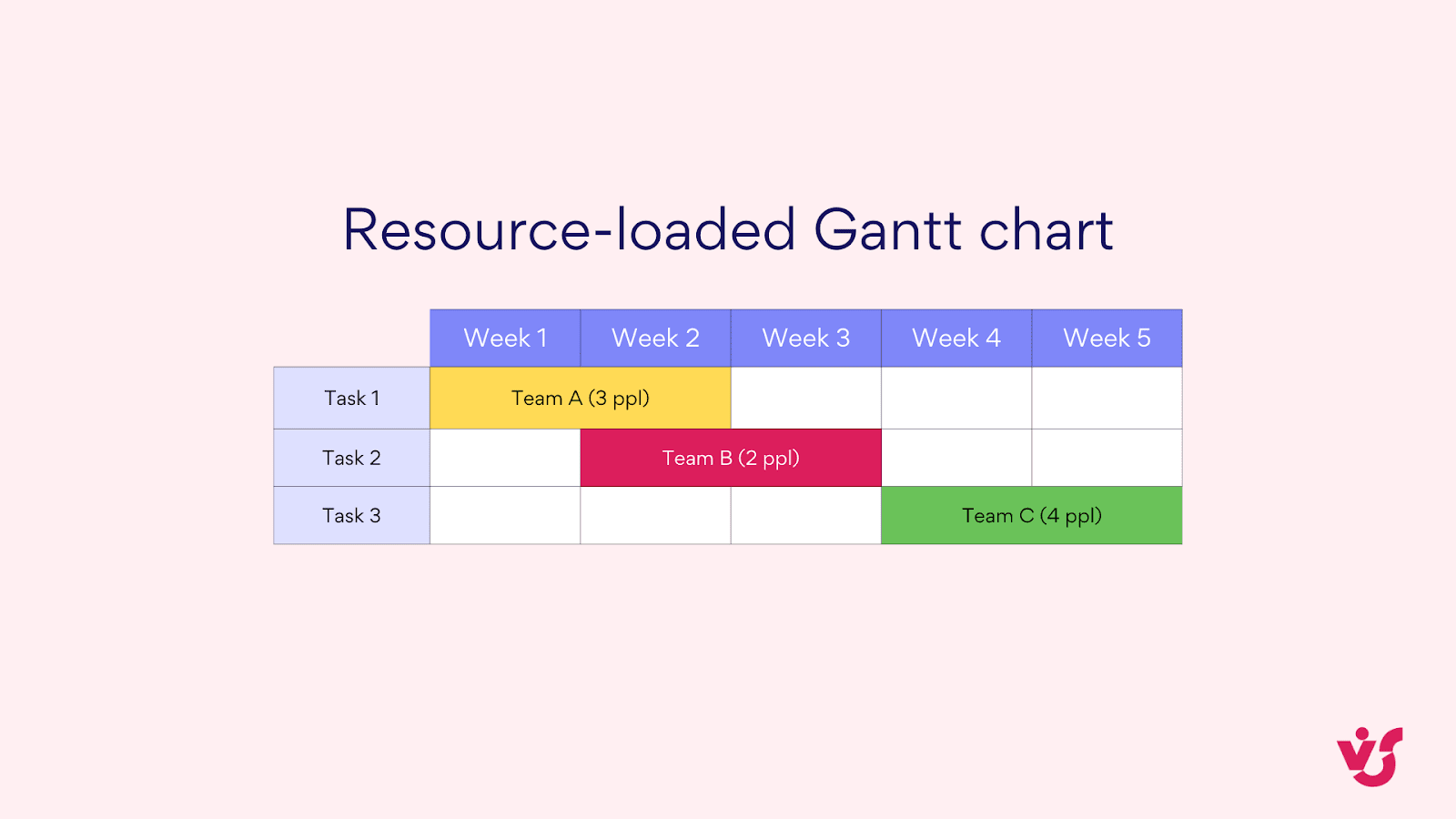 Ressourcenlastiges Gantt-Diagramm.