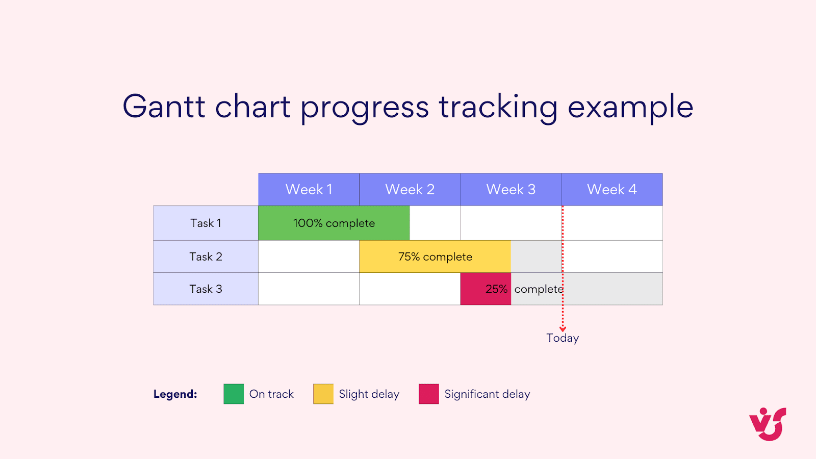 Beispiel zur Gantt-Diagramm-Fortschrittsverfolgung.
