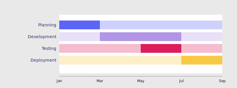 Gantt-Diagramm-Projektzeitleiste.