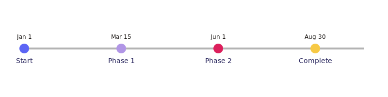Beispiel für Projektplanzeitleiste.