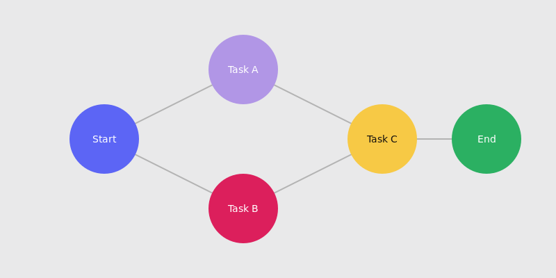 Netzwerkdiagramm-Projektzeitleiste.