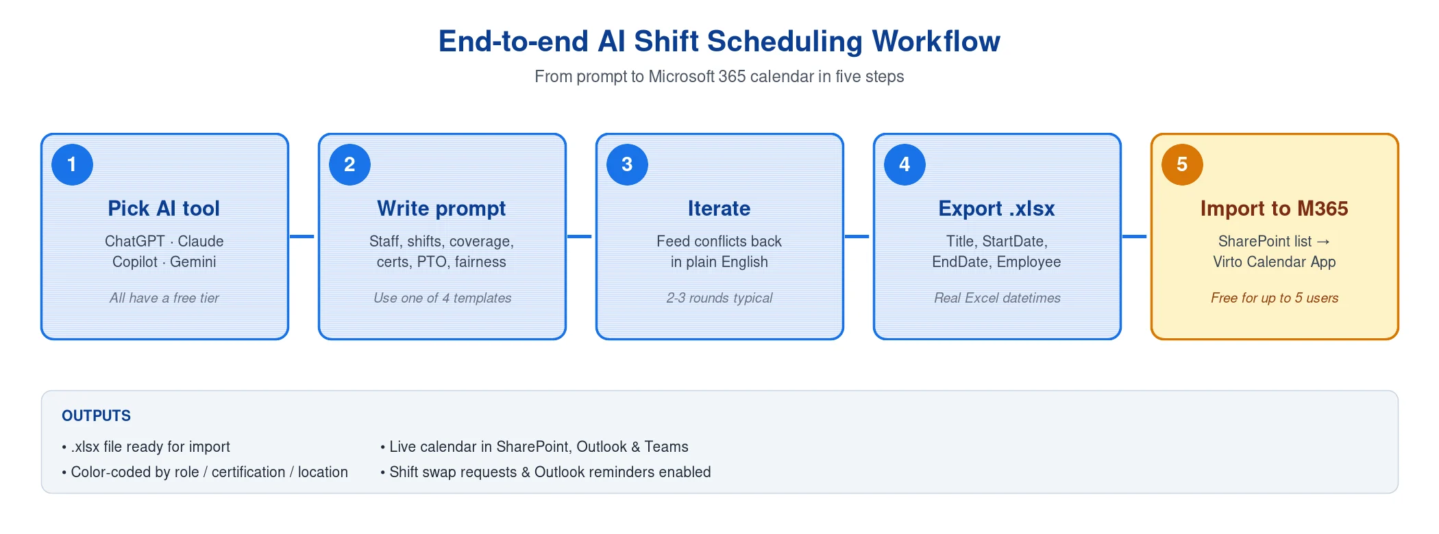 End-to-end AI shift scheduling workflow