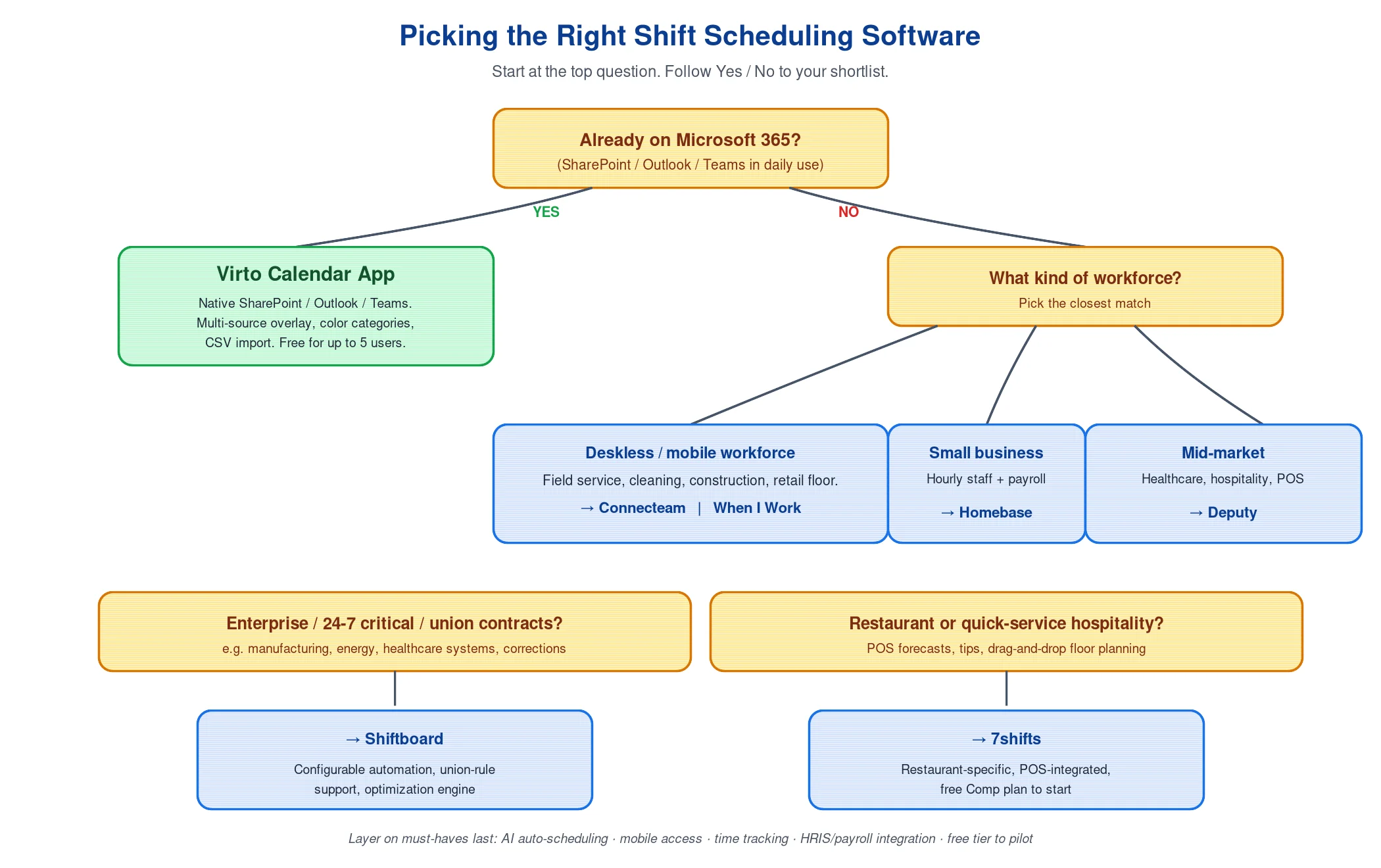 Decision tree for picking the right shift scheduling software