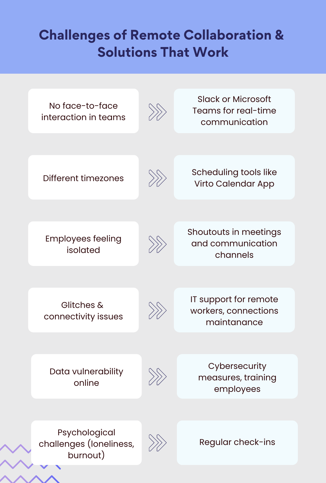 Pic. 5. Eine Zusammenfassung der Herausforderungen der Remote-Work-Team-Zusammenarbeit und mögliche Lösungen. 