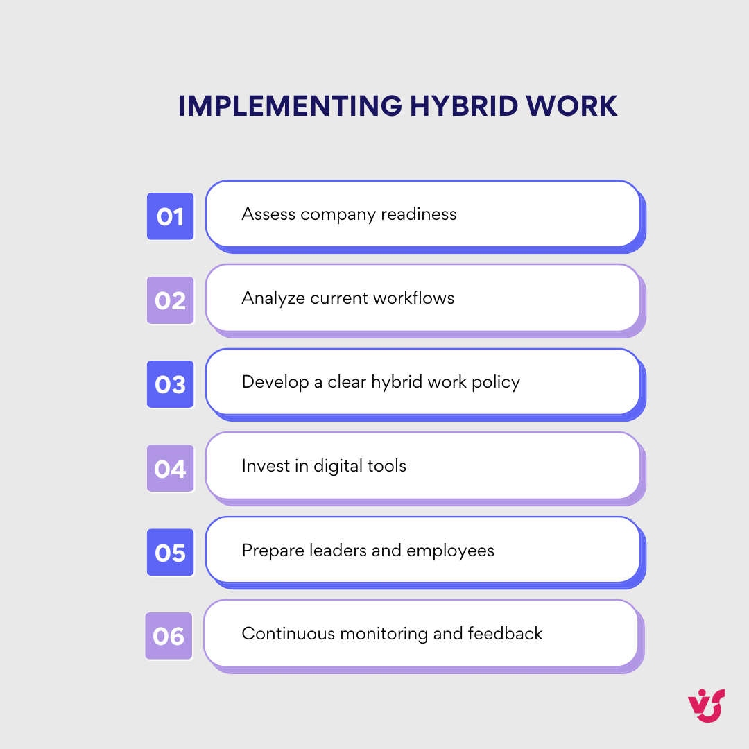 Bild 4. Implementierung von Hybrid Work.