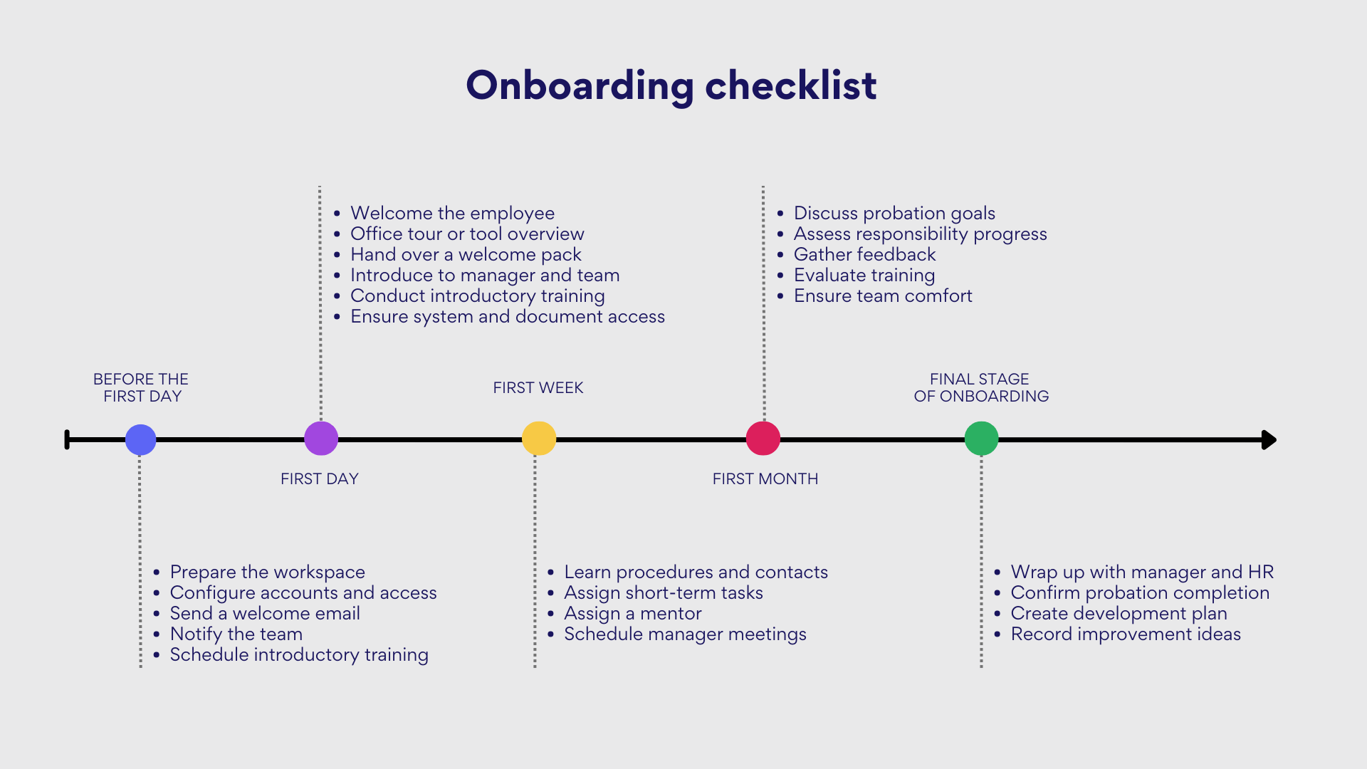 Bild 2. Onboarding-Checkliste.
