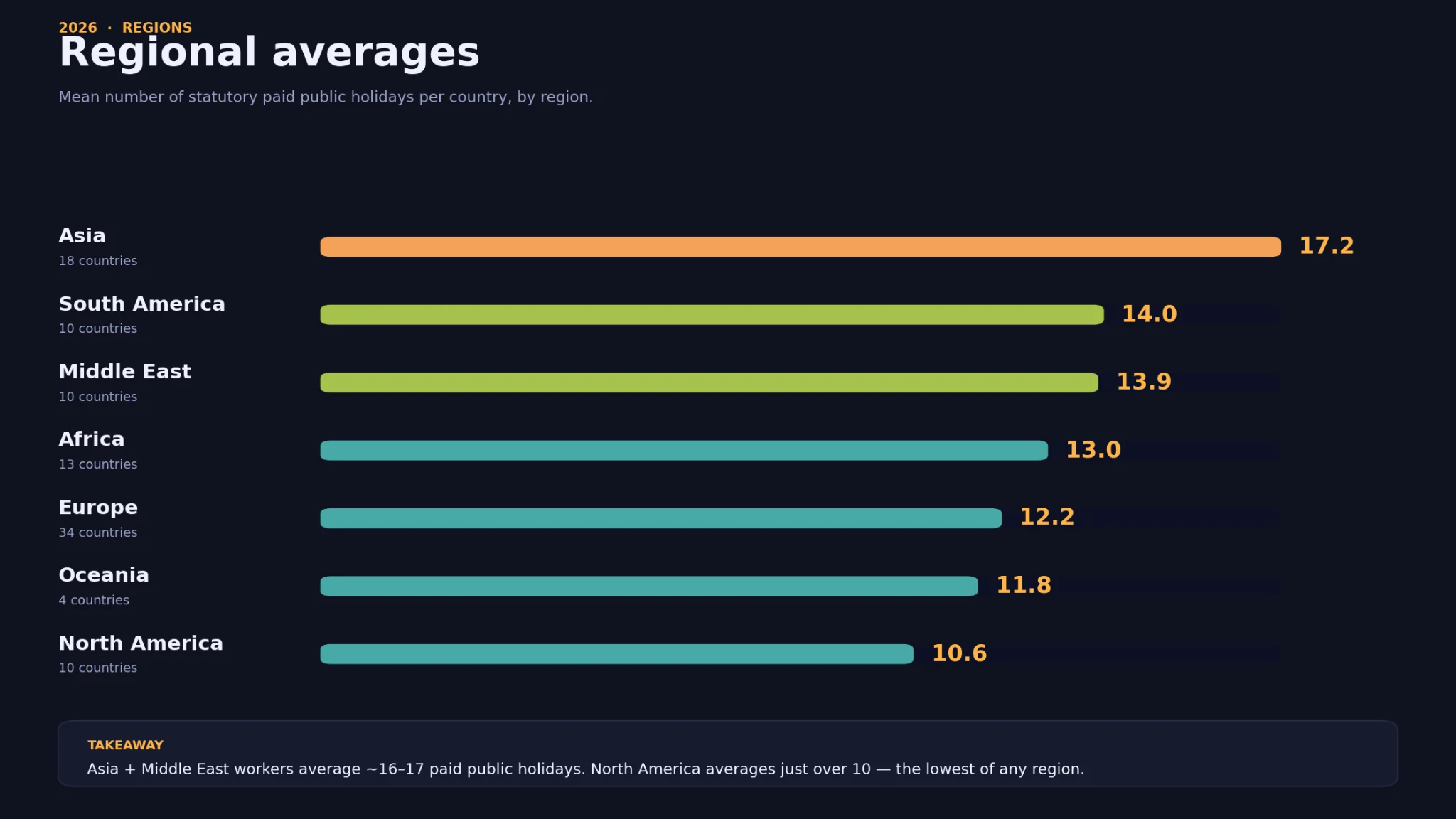 Average number of paid public holidays per region