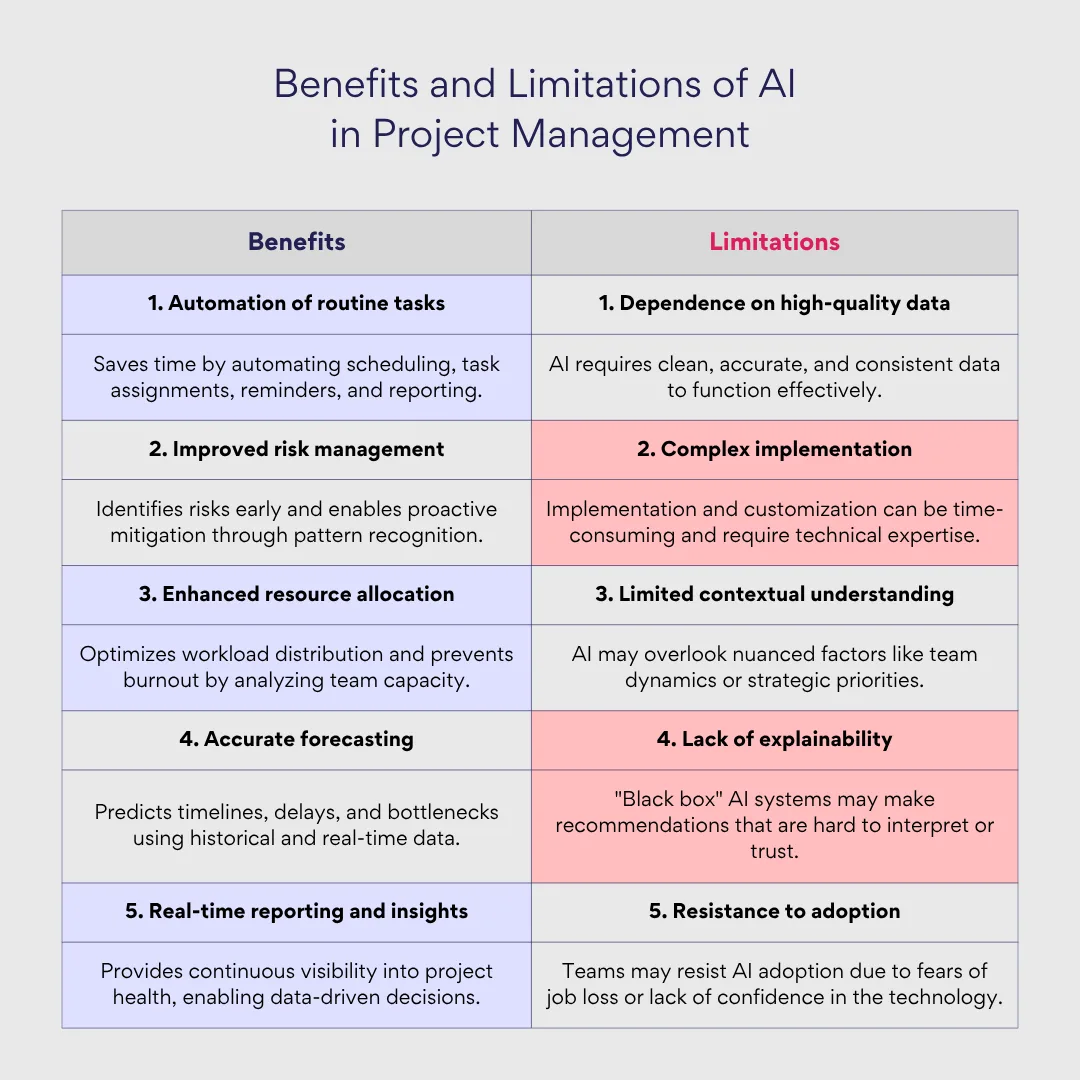 Benefits and limitations of AI in project management.