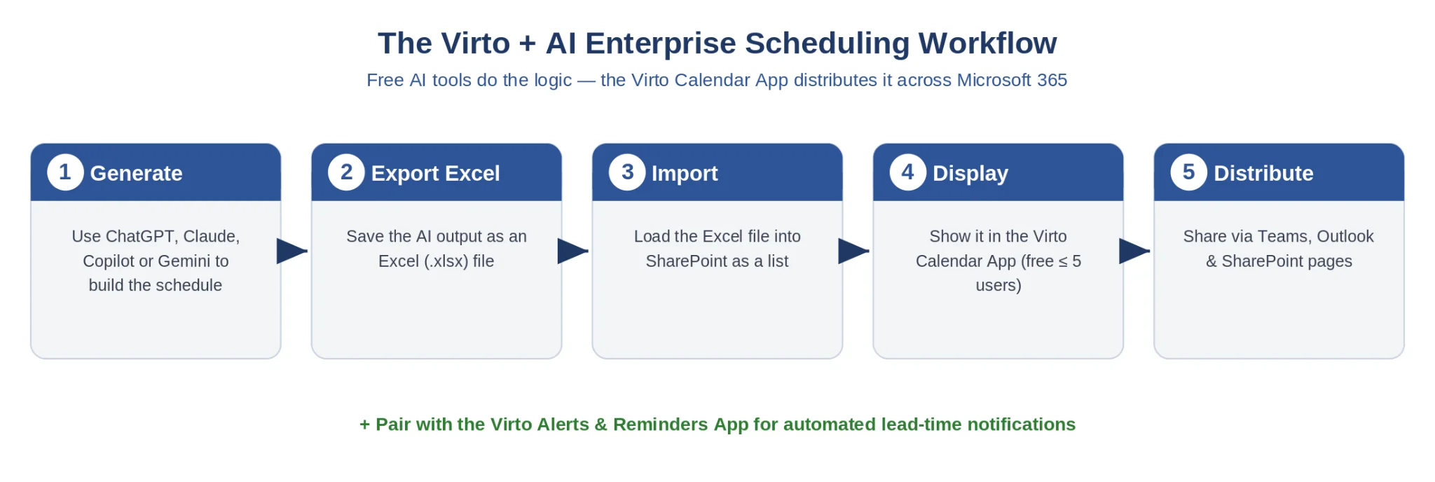 Virto AI enterprise scheduling workflow five steps
