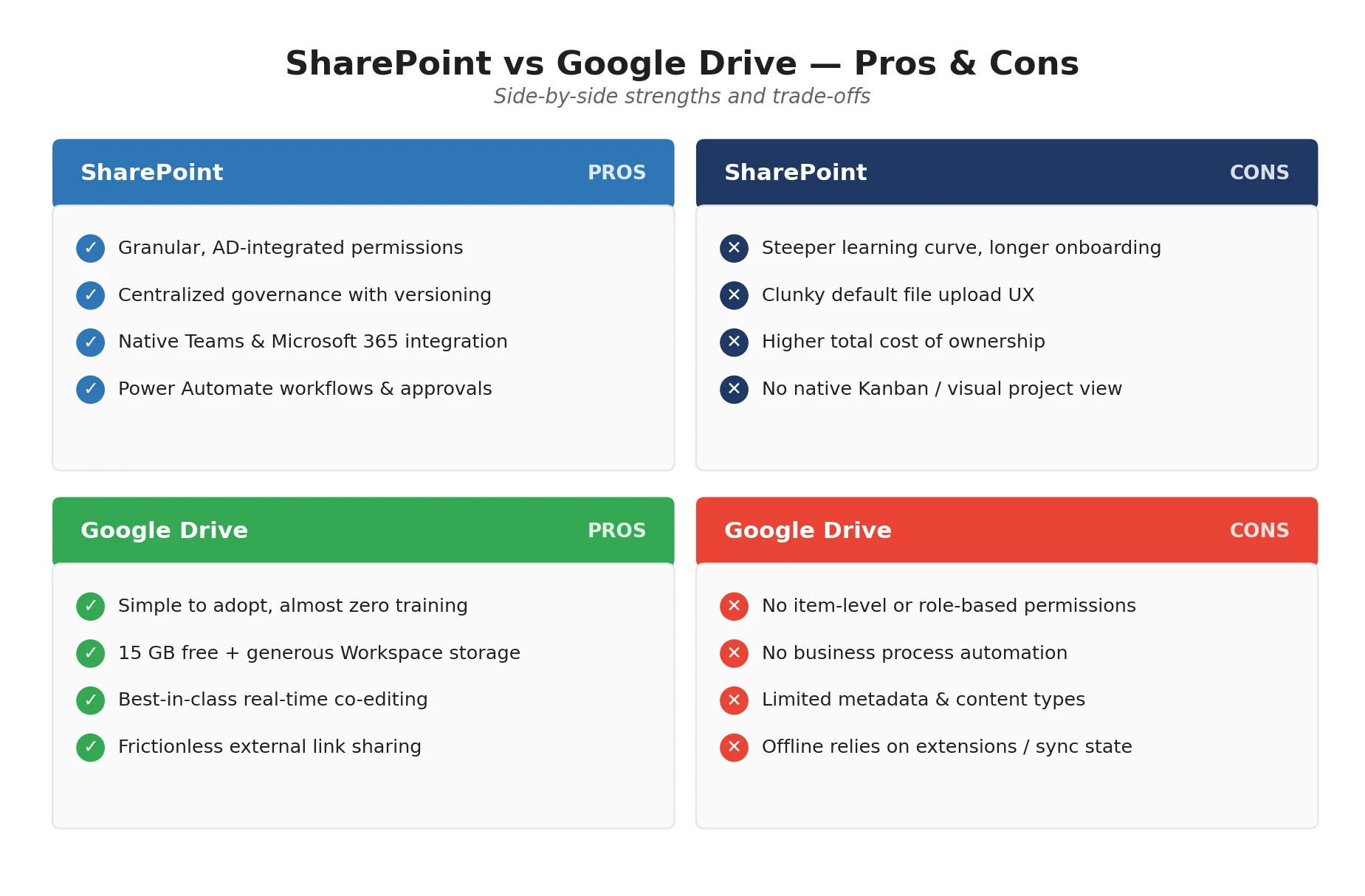 SharePoint vs Google Drive pros and cons summary