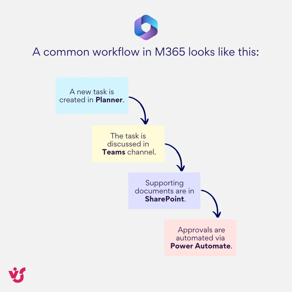 A common workflow in M365