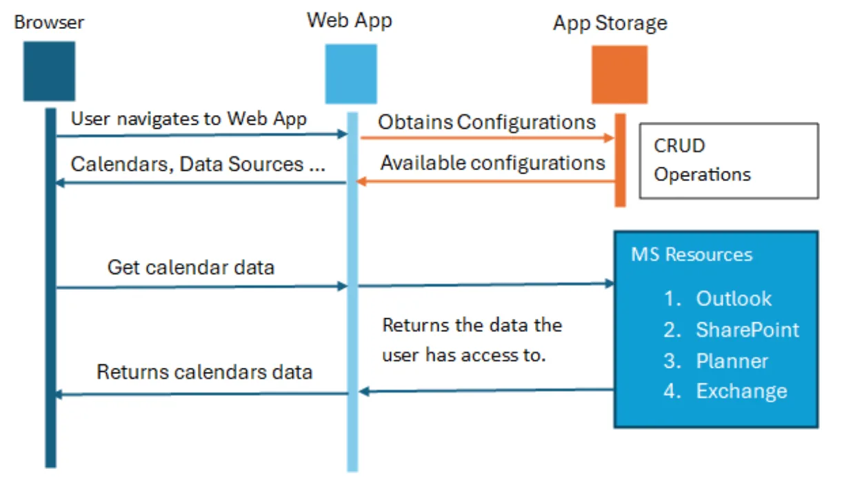 Microsoft Graph's permission model