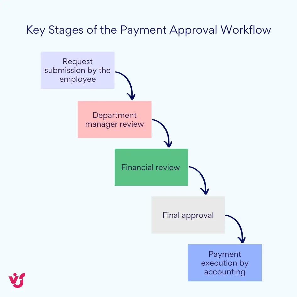 Schlüsselphasen des Zahlungsgenehmigungsworkflows