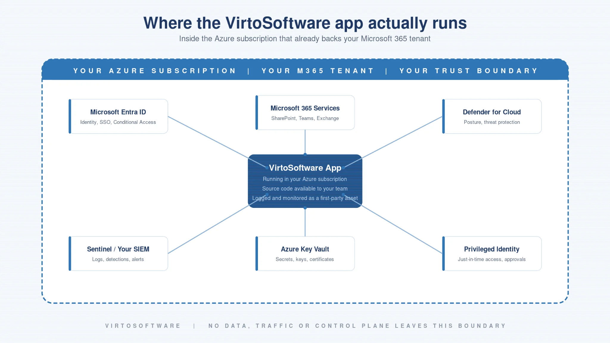 VirtoSoftware deployed inside Azure tenant