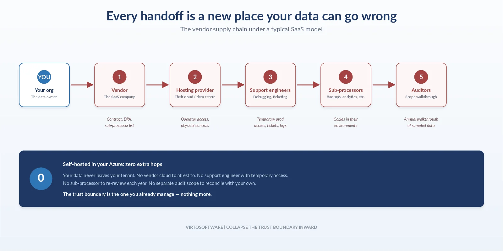 SaaS vendor trust boundary and data risk