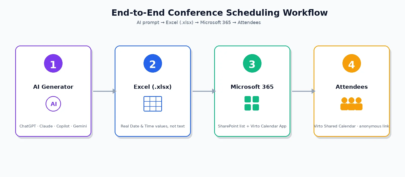 Four-stage AI conference schedule workflow diagram