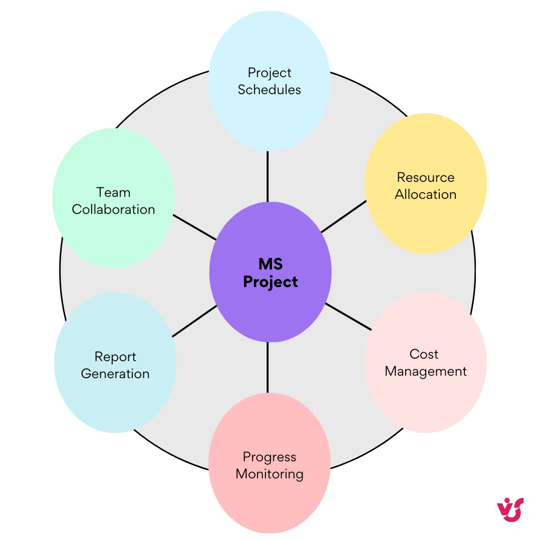 Pic. 2. MS Project key uses diagram.
