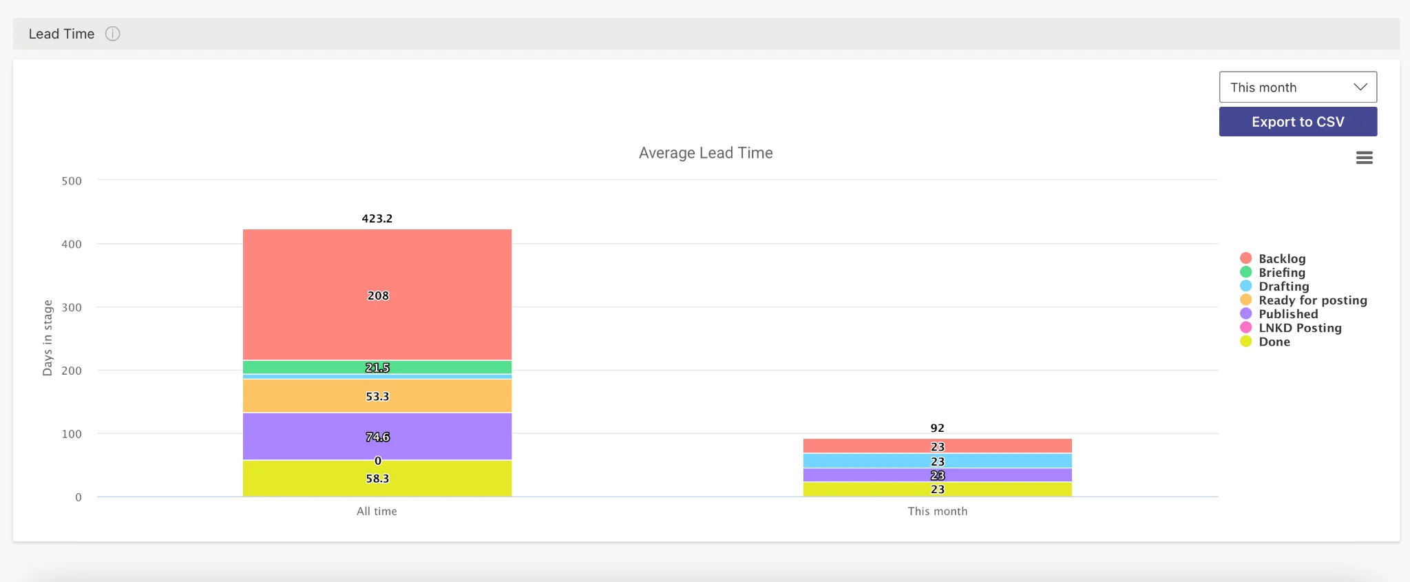 Virto Kanban Lead Time chart example