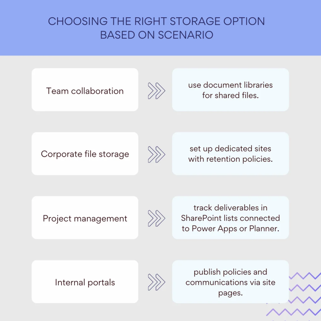 Choosing the right storage option based on scenario