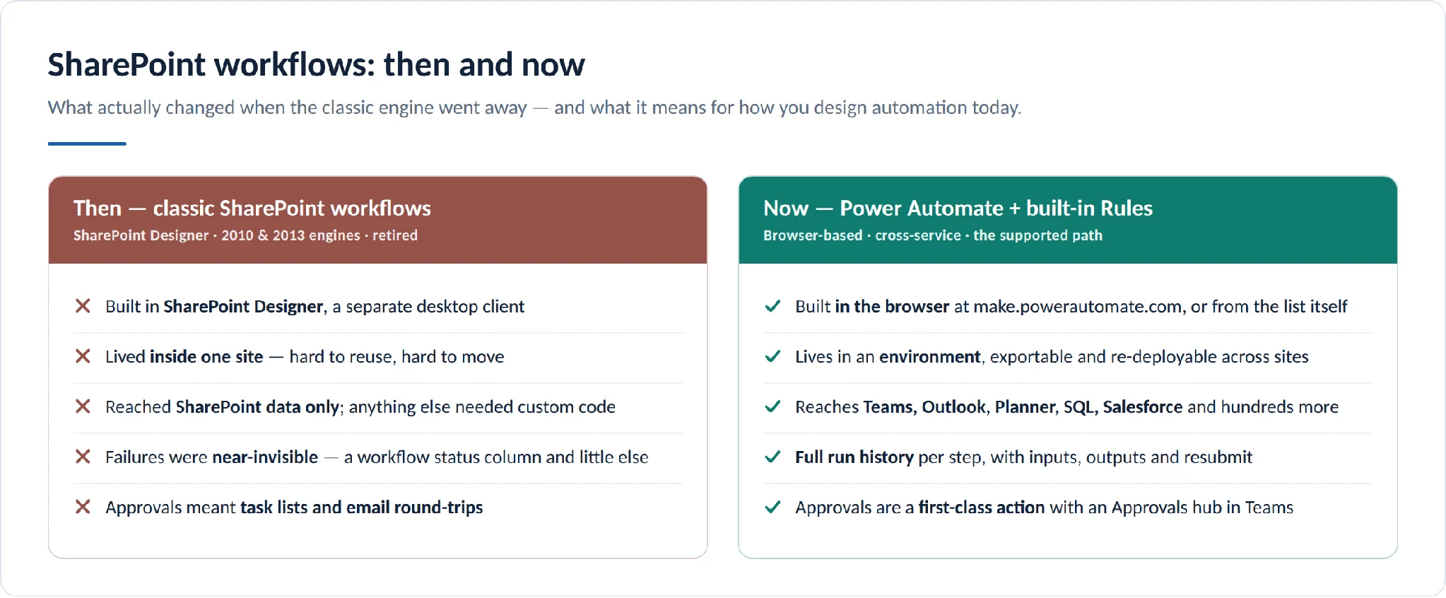 Classic SharePoint workflows compared with Power Automate and Rules