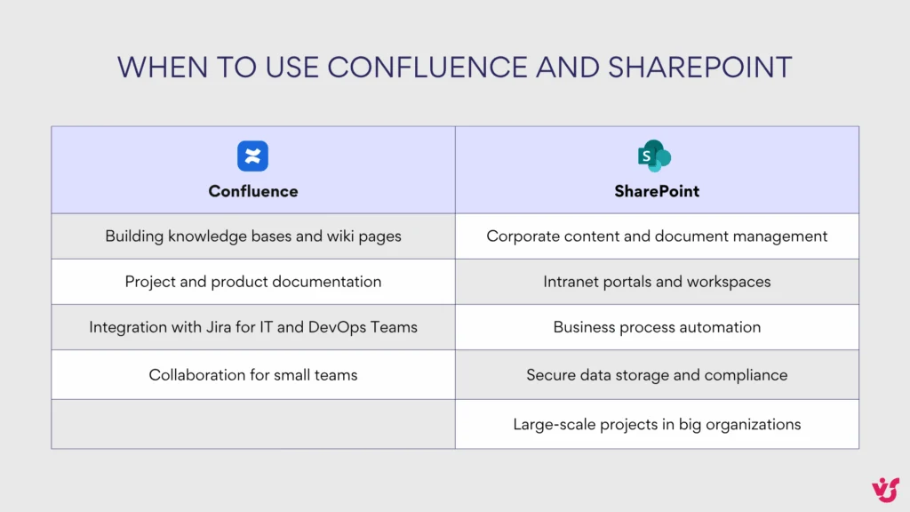 When to use Confluence and when to use SharePoint