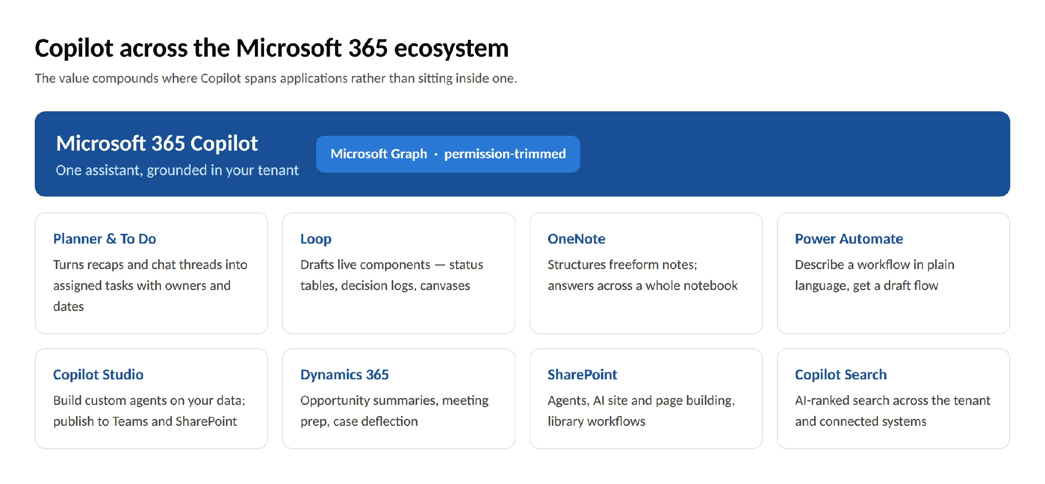 Copilot integration points across Microsoft 365 ecosystem