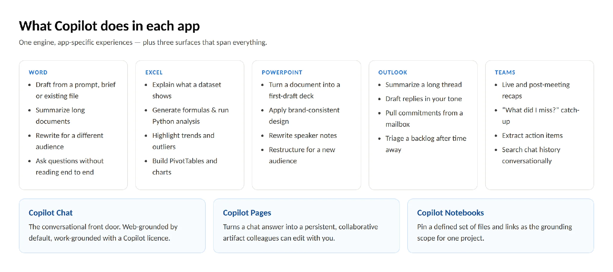 Copilot features mapped across Microsoft 365 apps