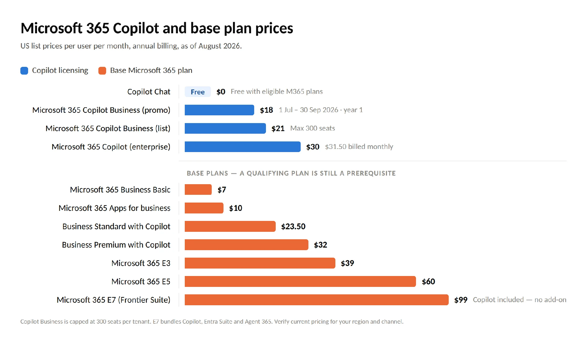 Microsoft 365 Copilot plans and prices August 2026