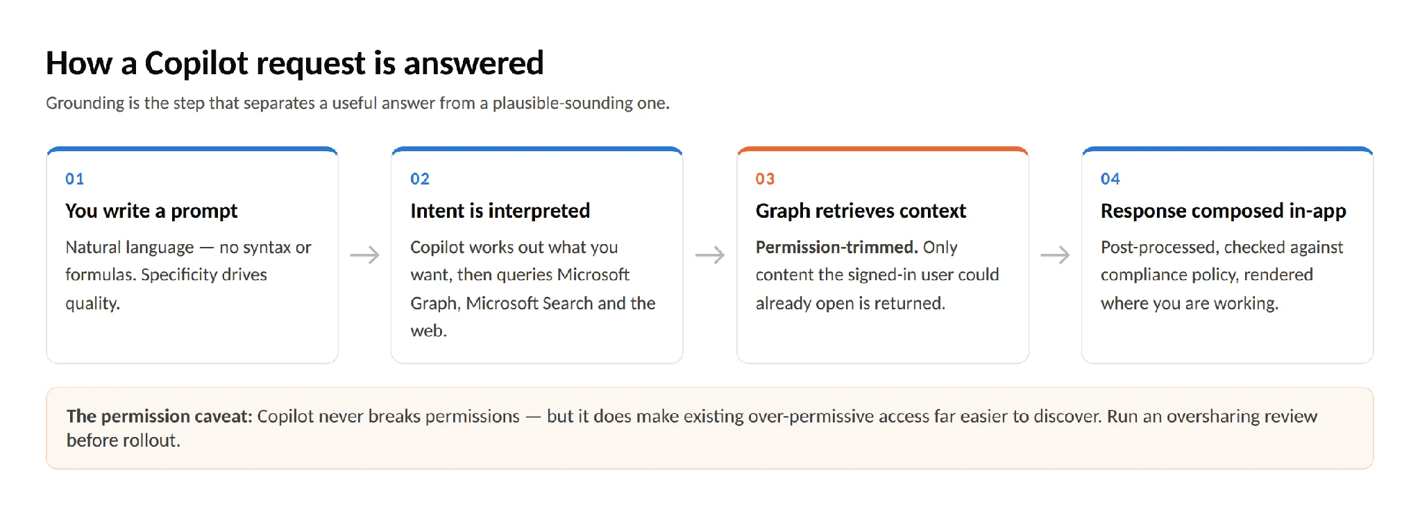 Copilot request flow from prompt to Graph grounding