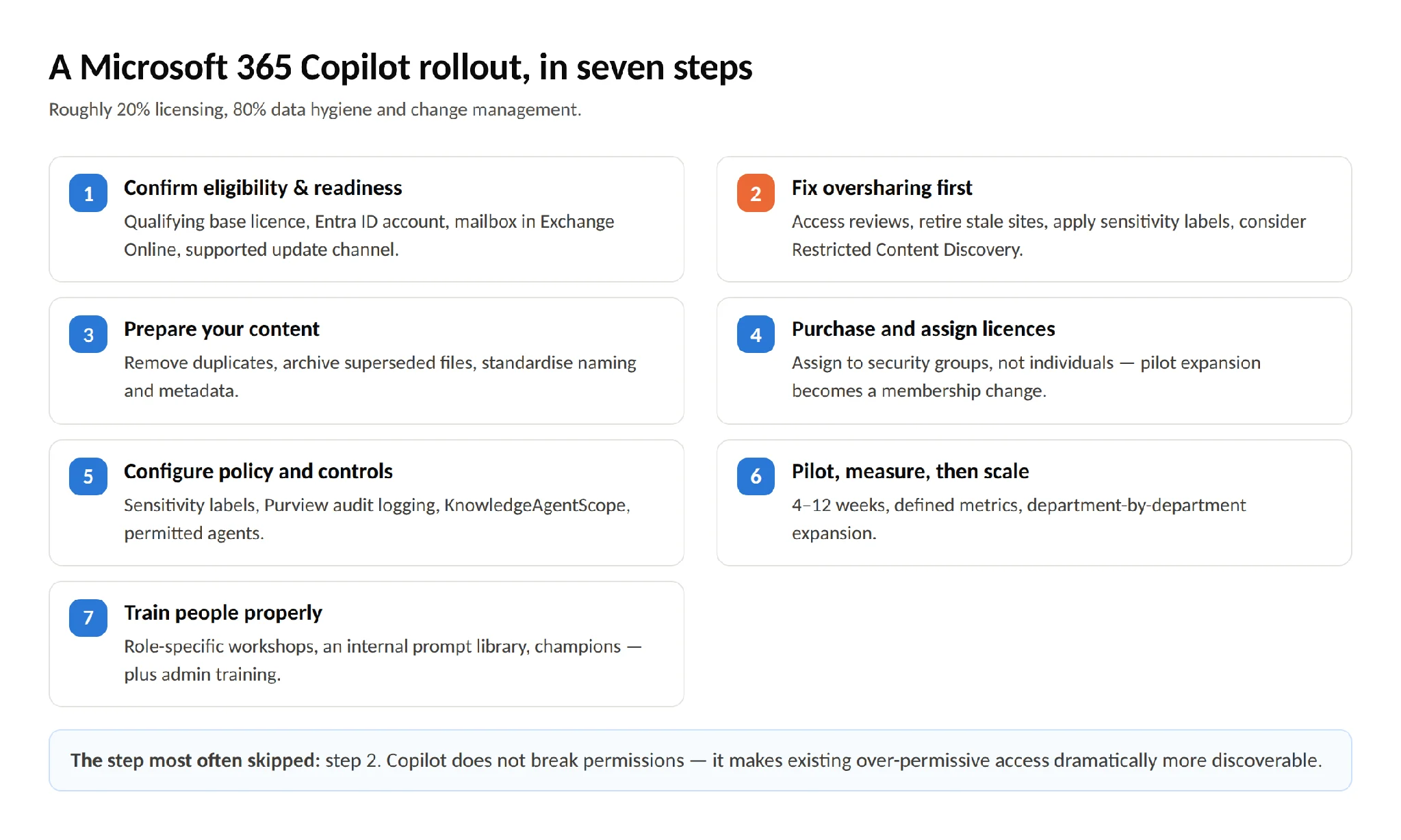 Seven-step Microsoft 365 Copilot rollout sequence
