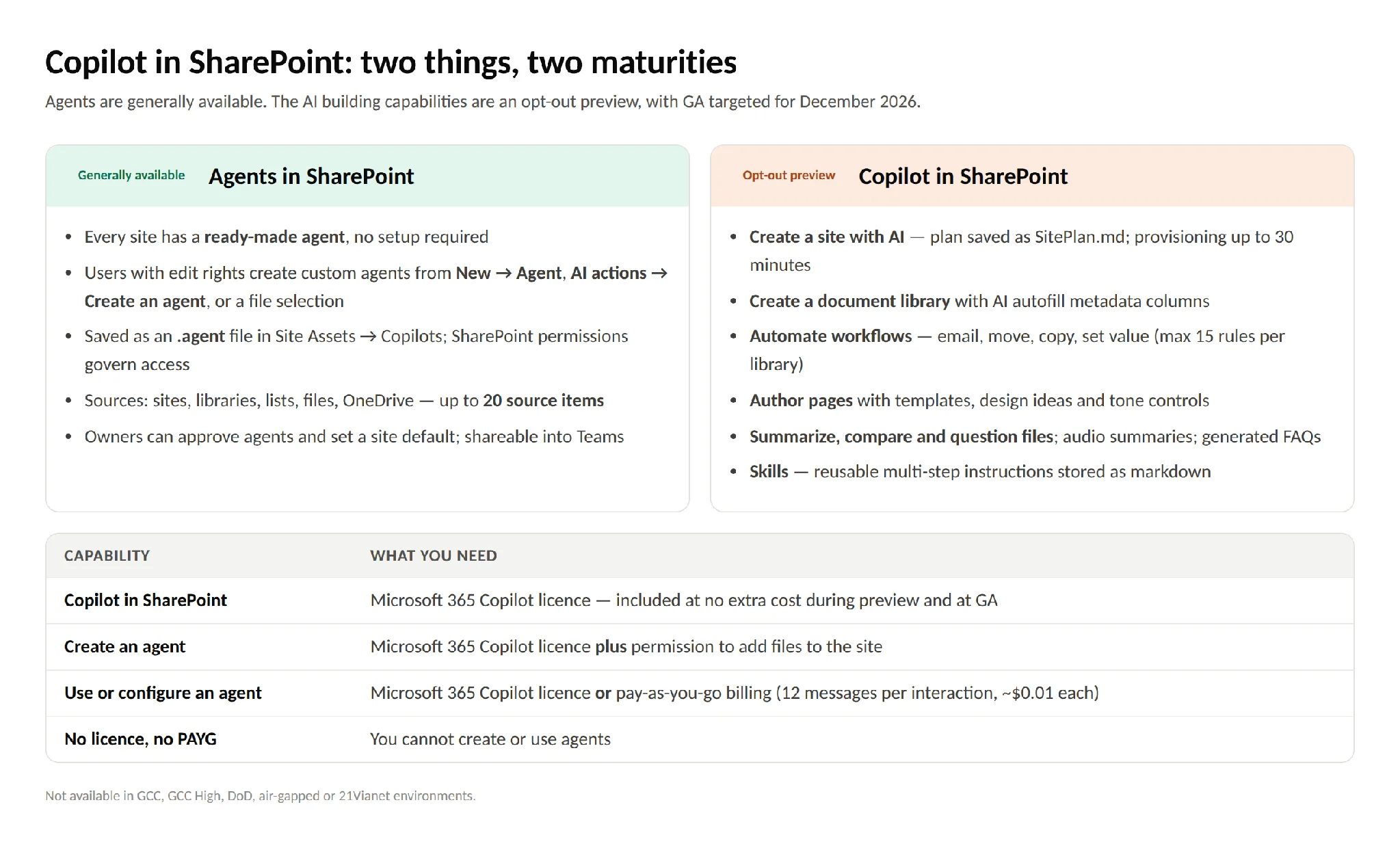 Copilot in SharePoint site creation and page authoring