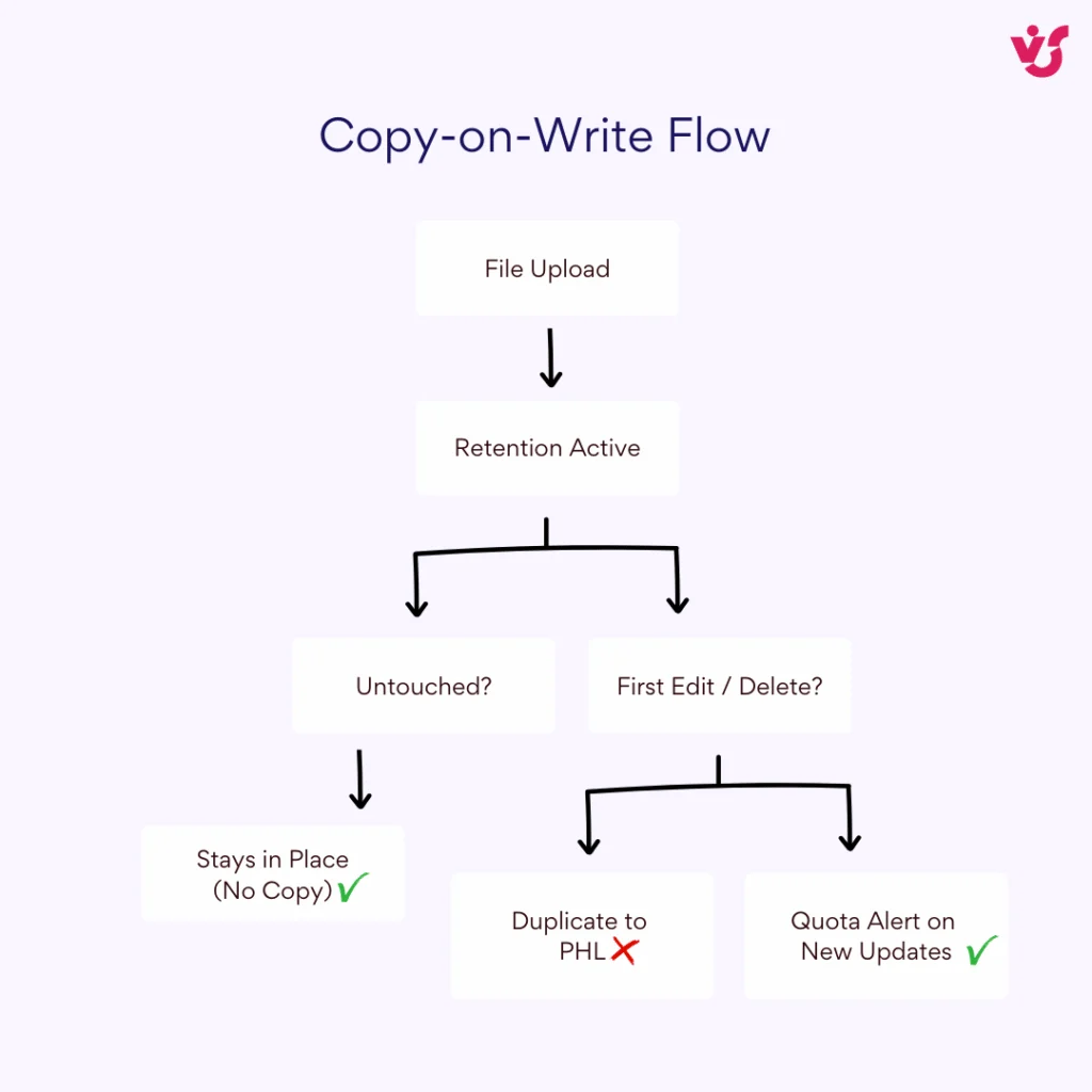 Copy-on-write diagram showing untouched files are never duplicated