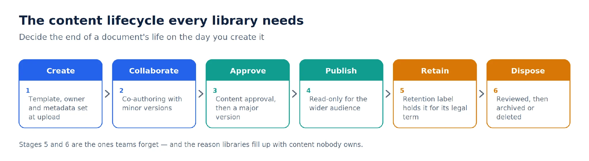 Document content lifecycle from creation to disposal
