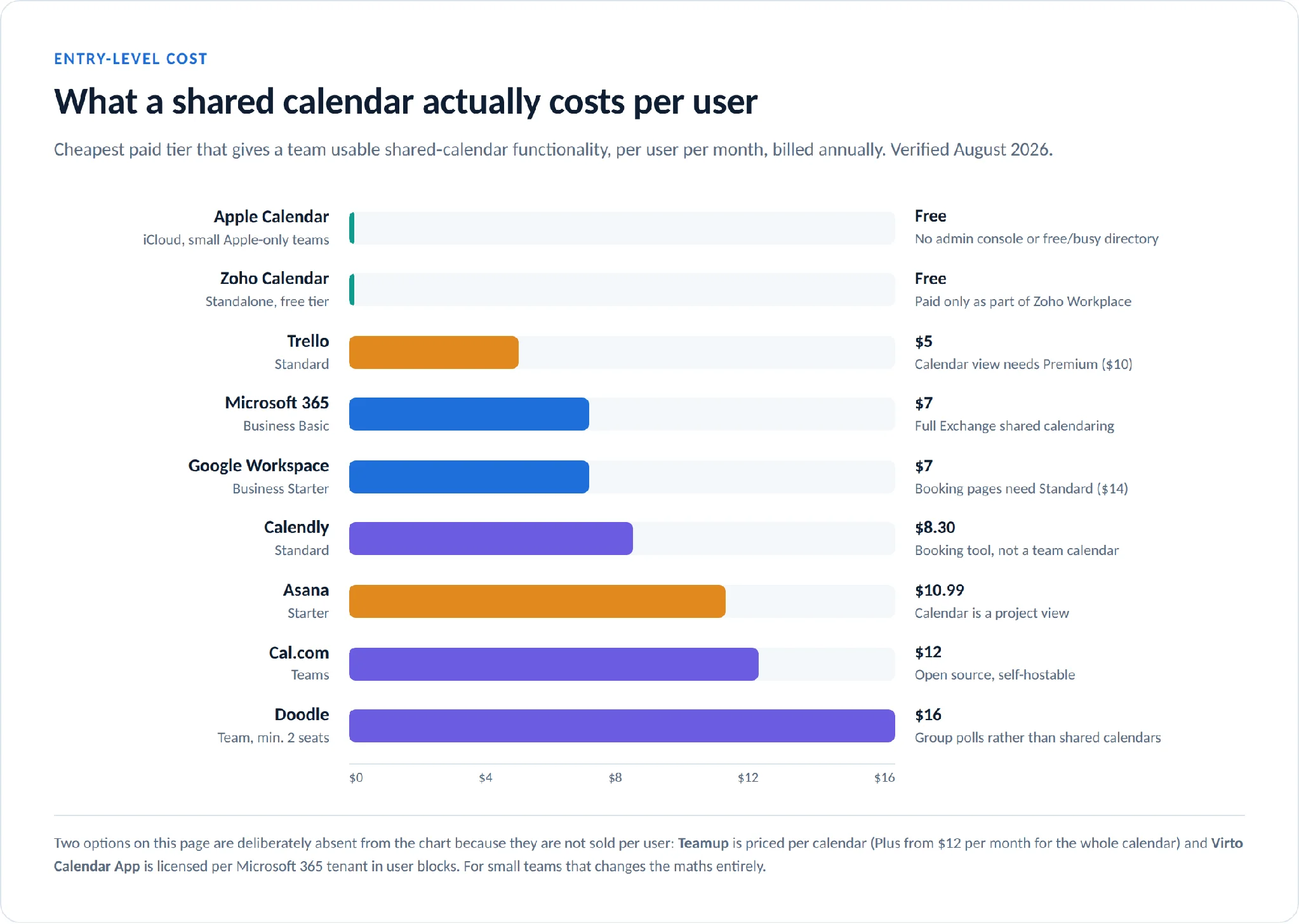 Entry-level cost per user per month comparison chart