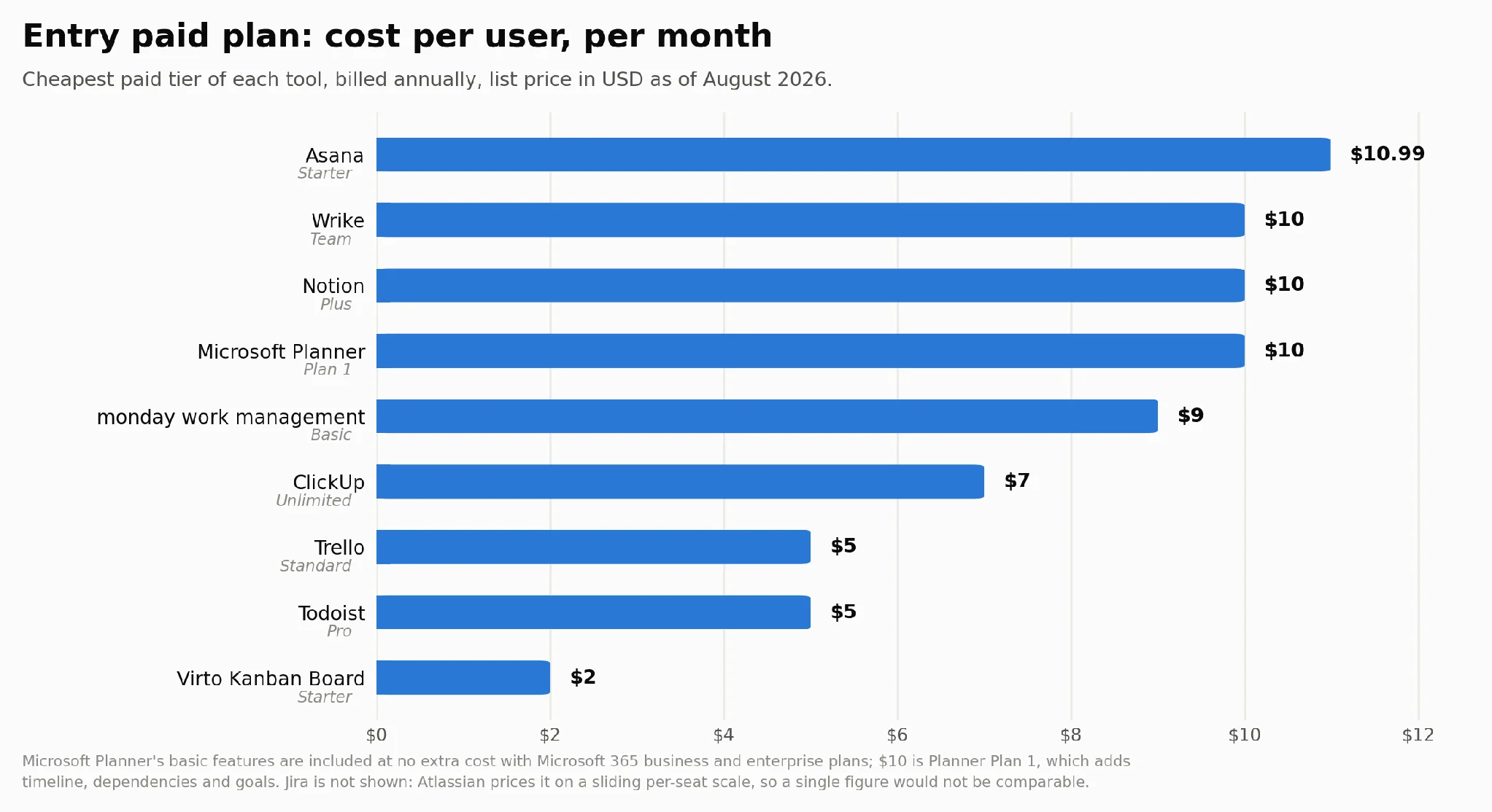 Entry-level paid plan cost per user per month comparison