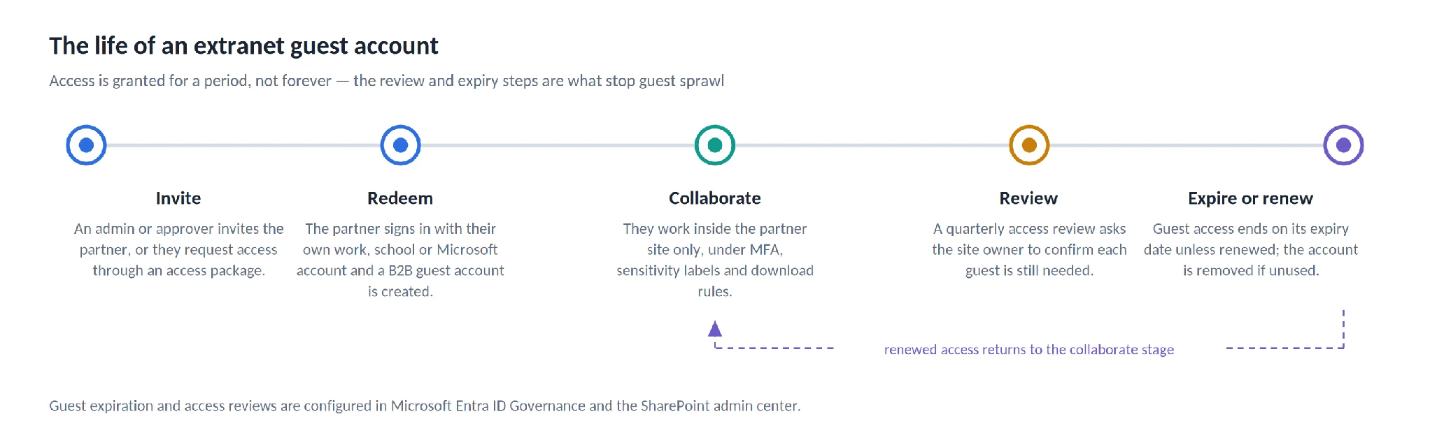 Guest account lifecycle from invitation to expiry or renewal