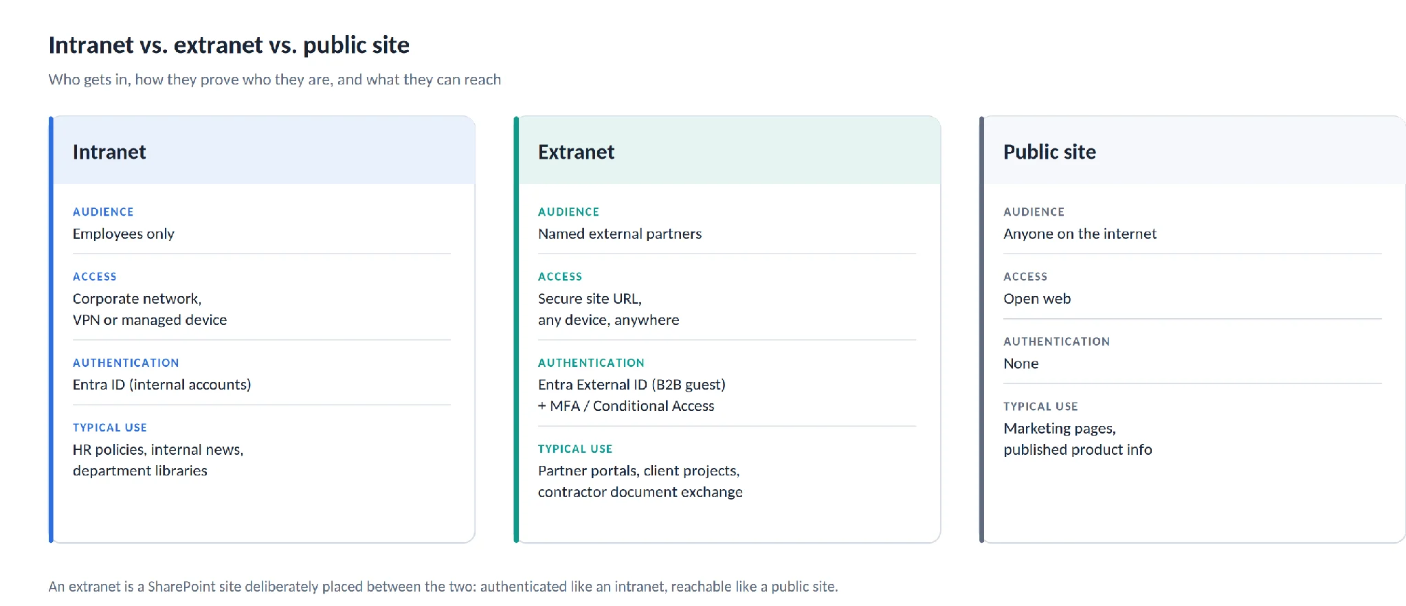 Diagram showing extranet between intranet and public website