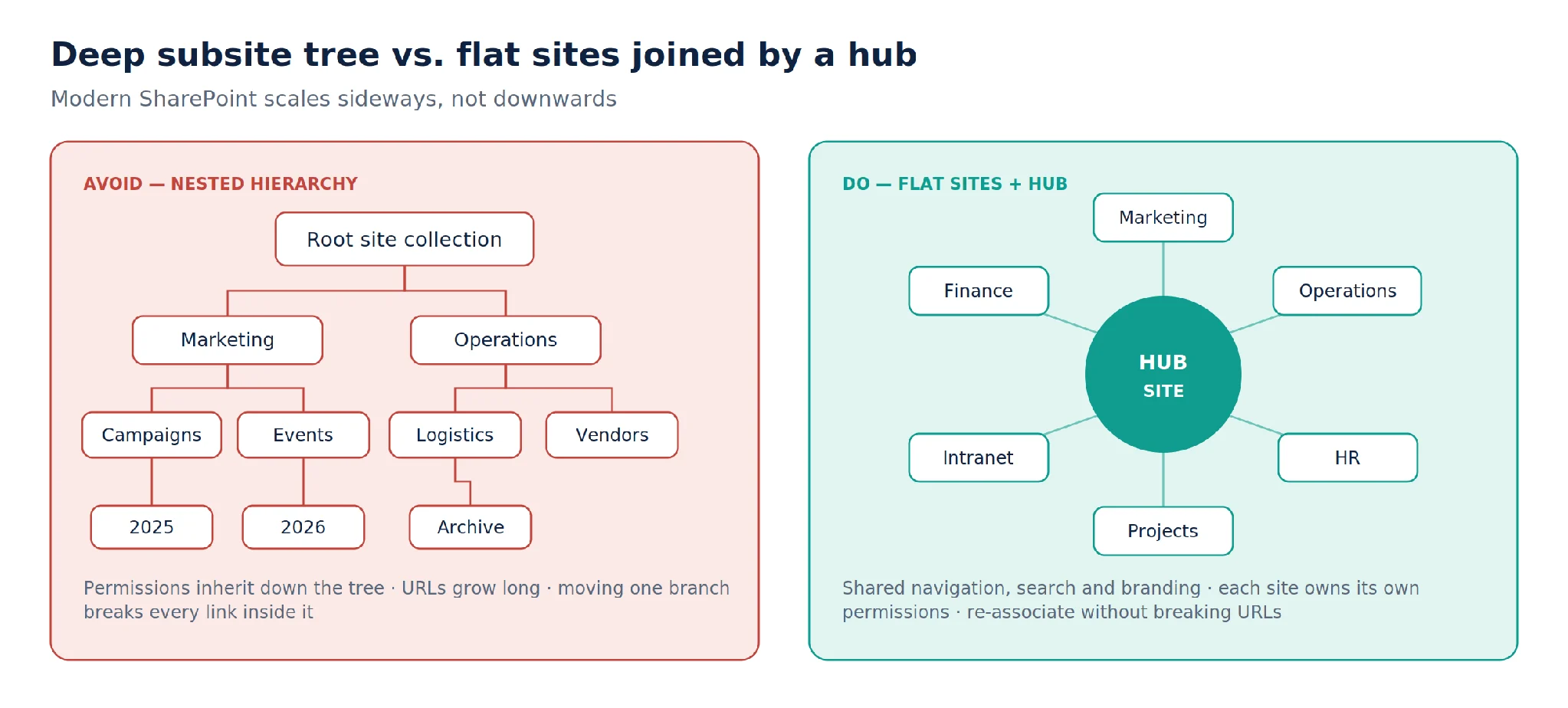 Flat sites connected by hub versus nested subsite tree