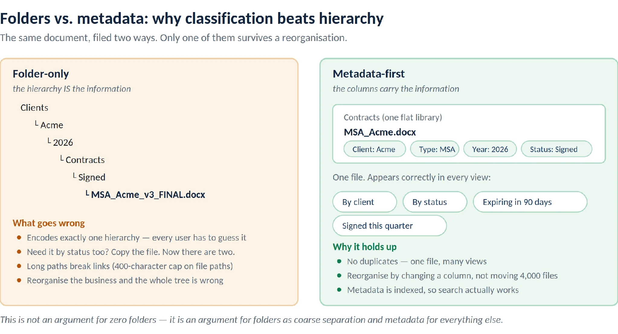 Folders vs metadata comparison showing trade-offs of each approach