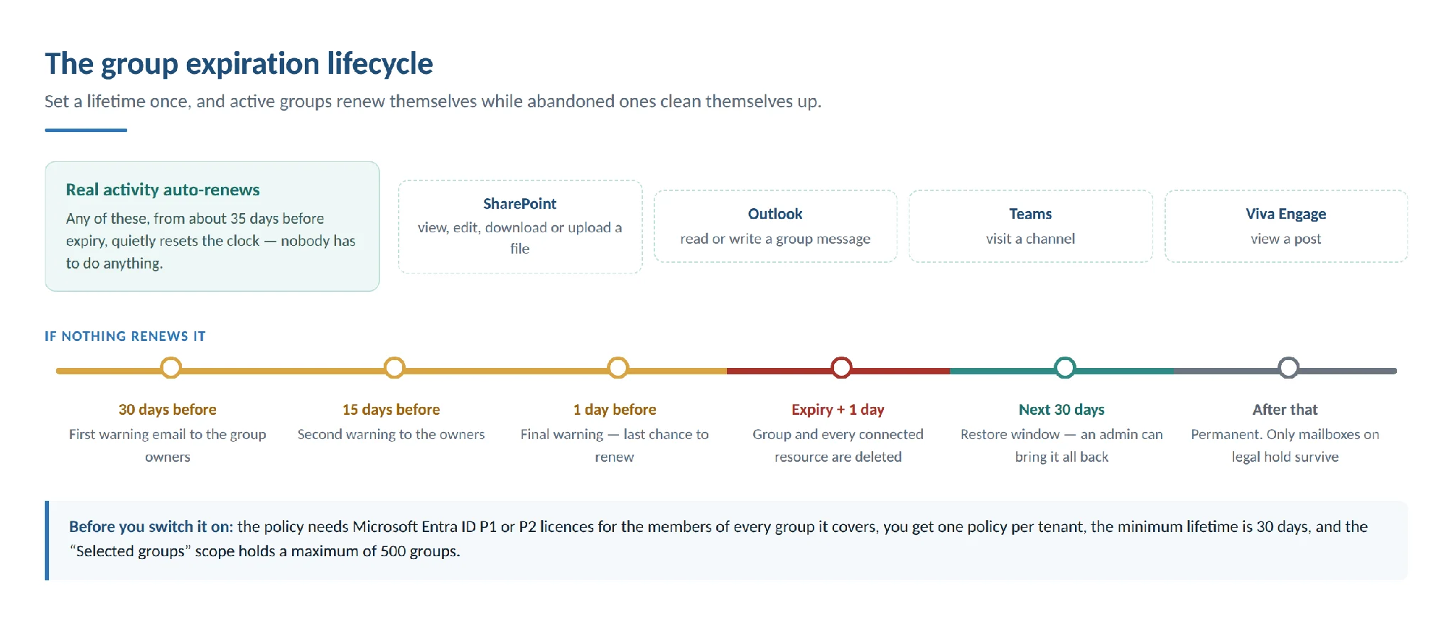 Group expiration policy renewing active and retiring abandoned groups