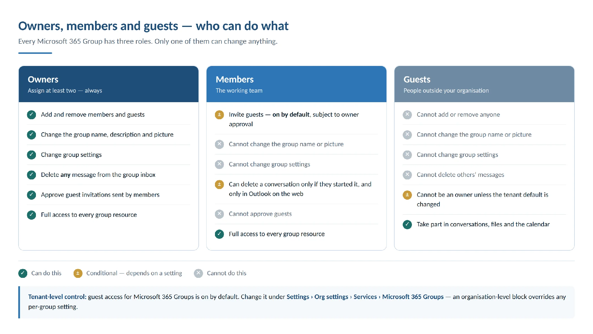 Group owners members and guests permissions comparison