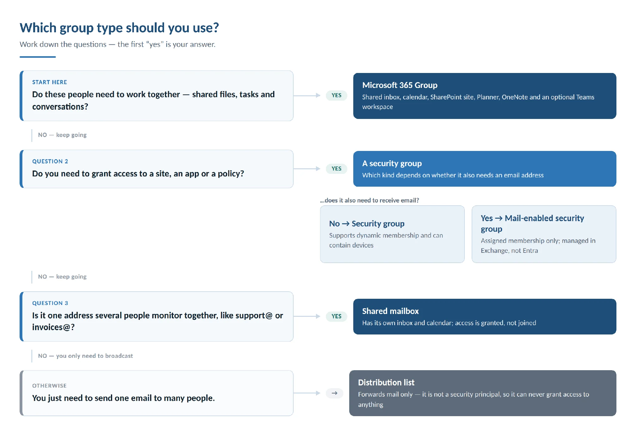 Choosing between Microsoft 365 Group security group distribution list shared mailbox